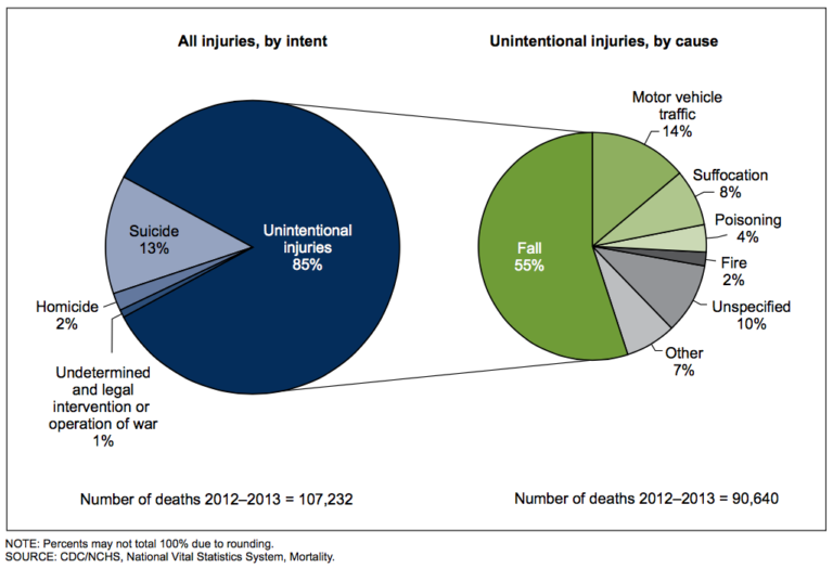 unintentional-injuries-accounted-for-85-of-all-injury-deaths-among