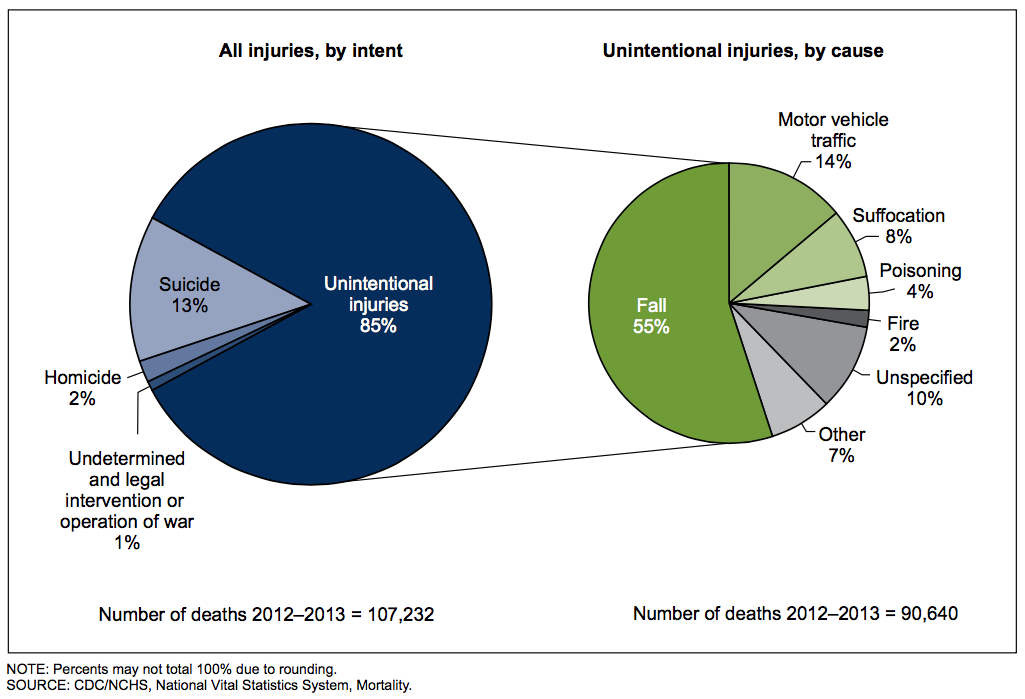 Unintentional injuries accounted for 85% of all injury deaths among adults aged 65 and over in the US.